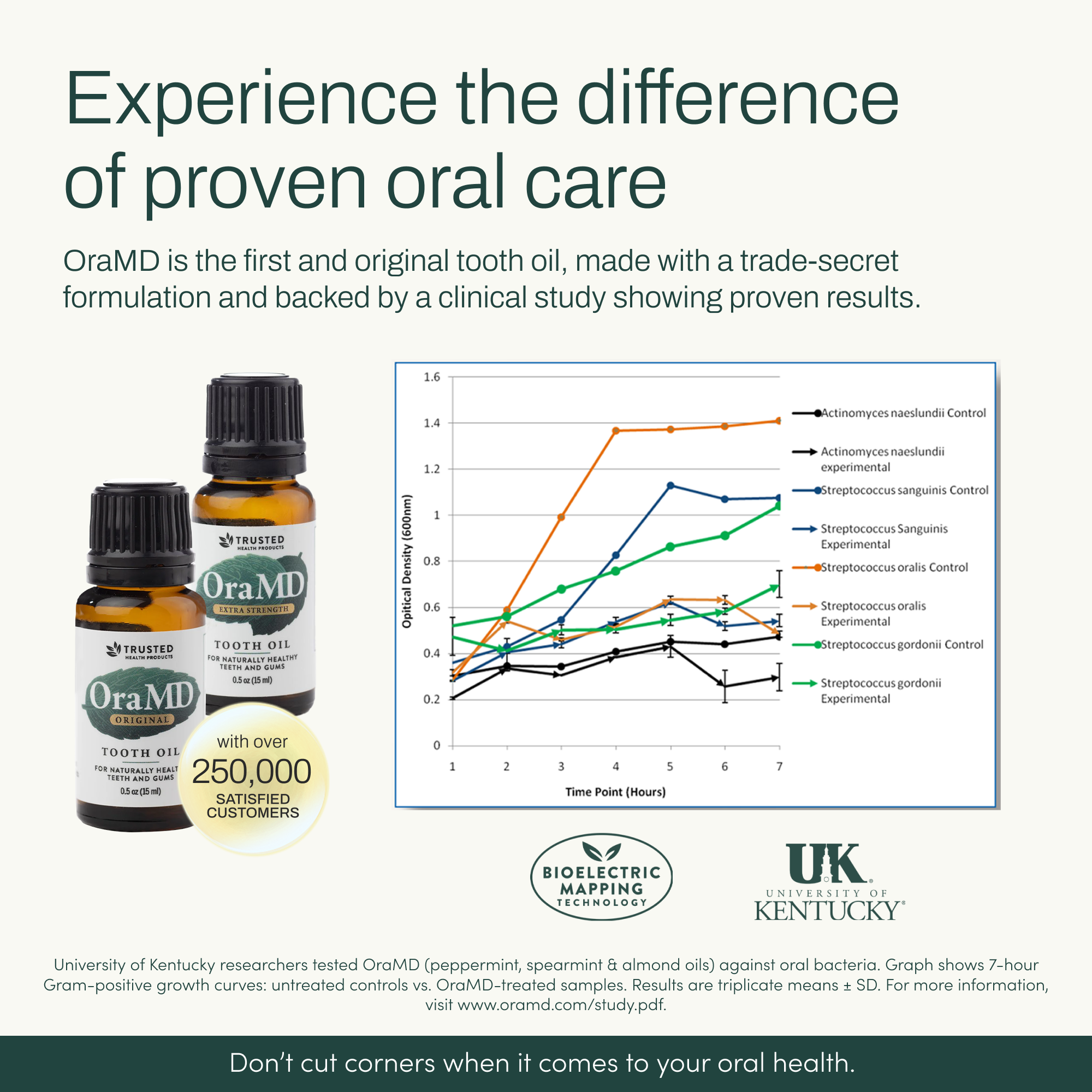 Advertisement for OraMD tooth oil with product bottles and a graph on a white background.